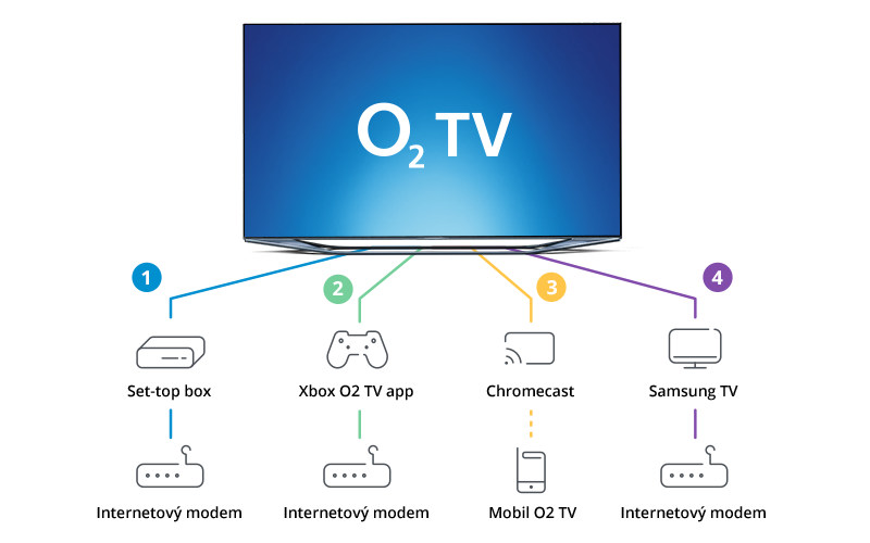 Jak sledovat O2 TV